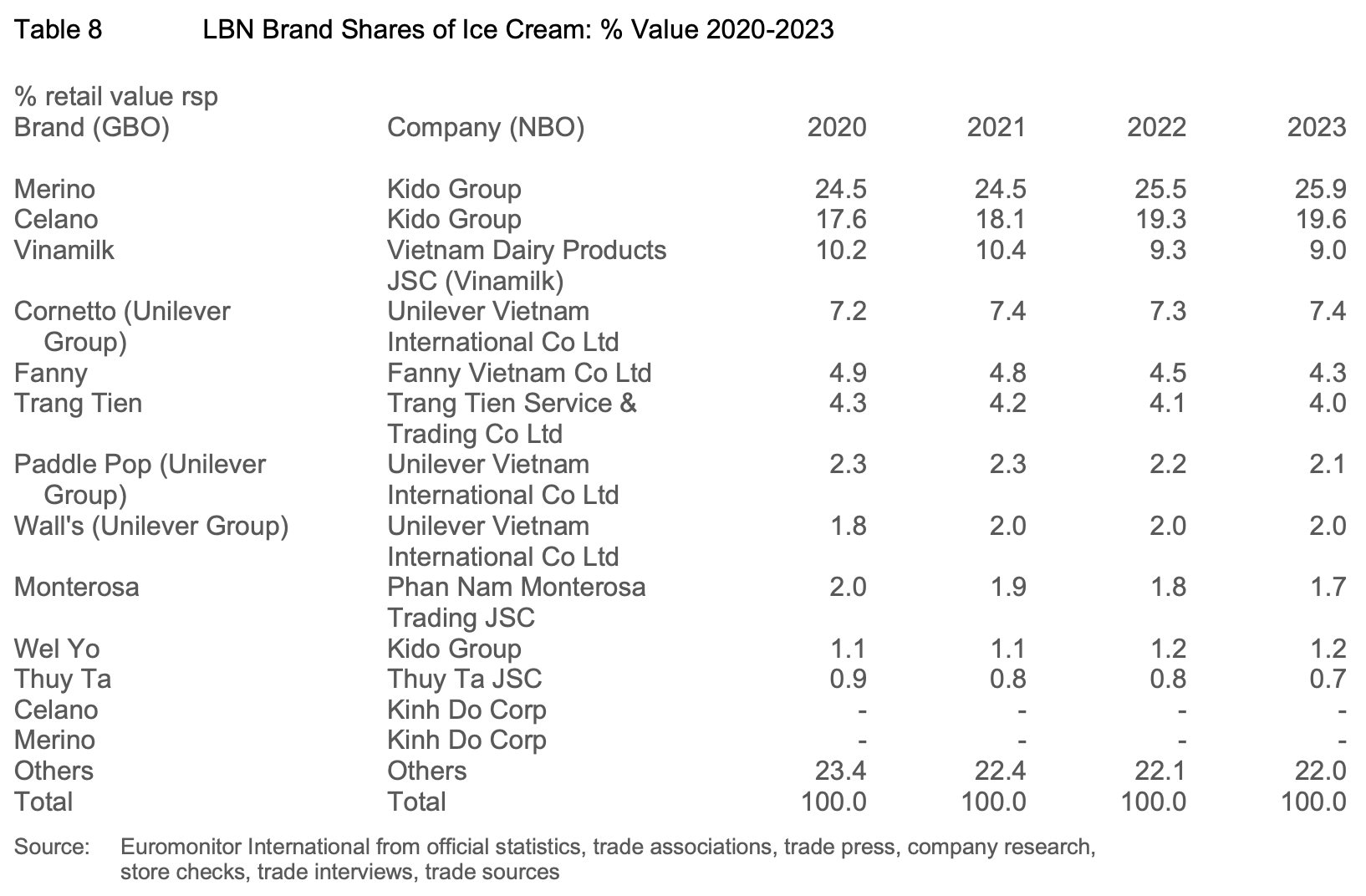 The Ice Cream King: Merino’s Mastermind Strategy of Selling at 10 and Profiting 5, Once Valued at a Whopping 4,450 Billion VND.