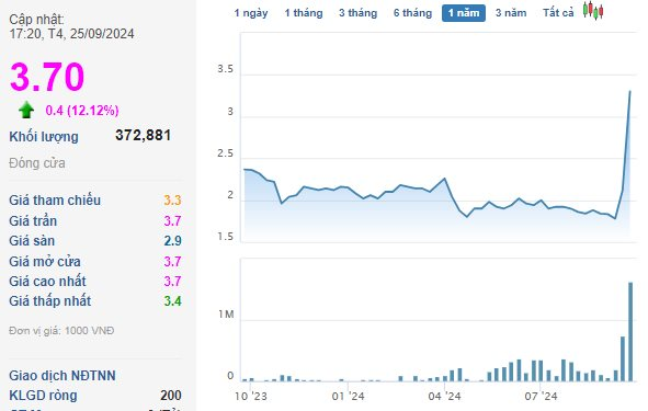 The Stagnant Stock: A Construction Company’s Sudden Surge.