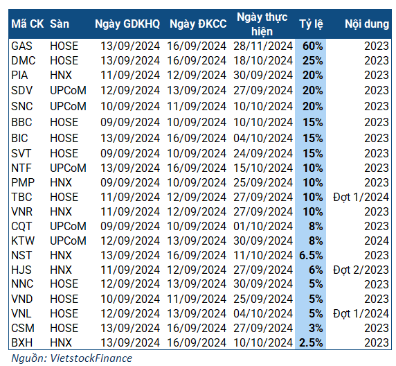 The Week of 09-13/09: Record-Breaking Dividend Payout for PV GAS Shareholders