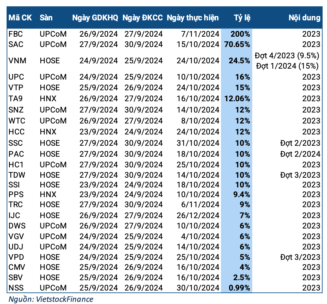 Week of 23-27/09: ‘Playing Big’ – A Company Dishes Out a Whopping 200% Dividend