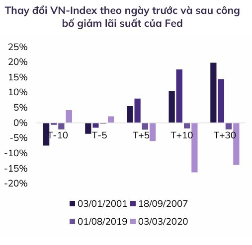 The Fed’s Interest Rate Decision: Implications for the Vietnamese Stock Market