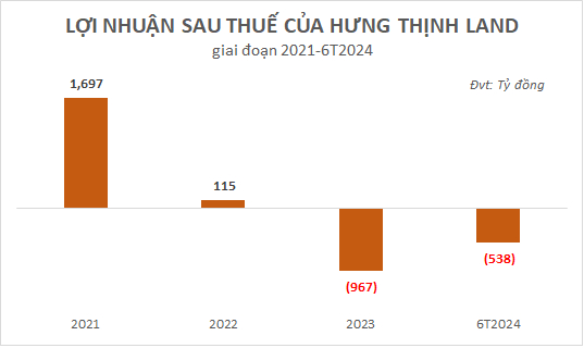 What’s the Secret to Hung Thinh Land’s Success in the First Half of the Year?