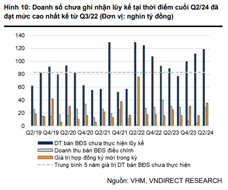 “VNDirect: Vinhomes’ $4.95 Billion in Revenue on the Line; Hopes Riding on Two Key Projects in Co Loa and Dan Phuong”