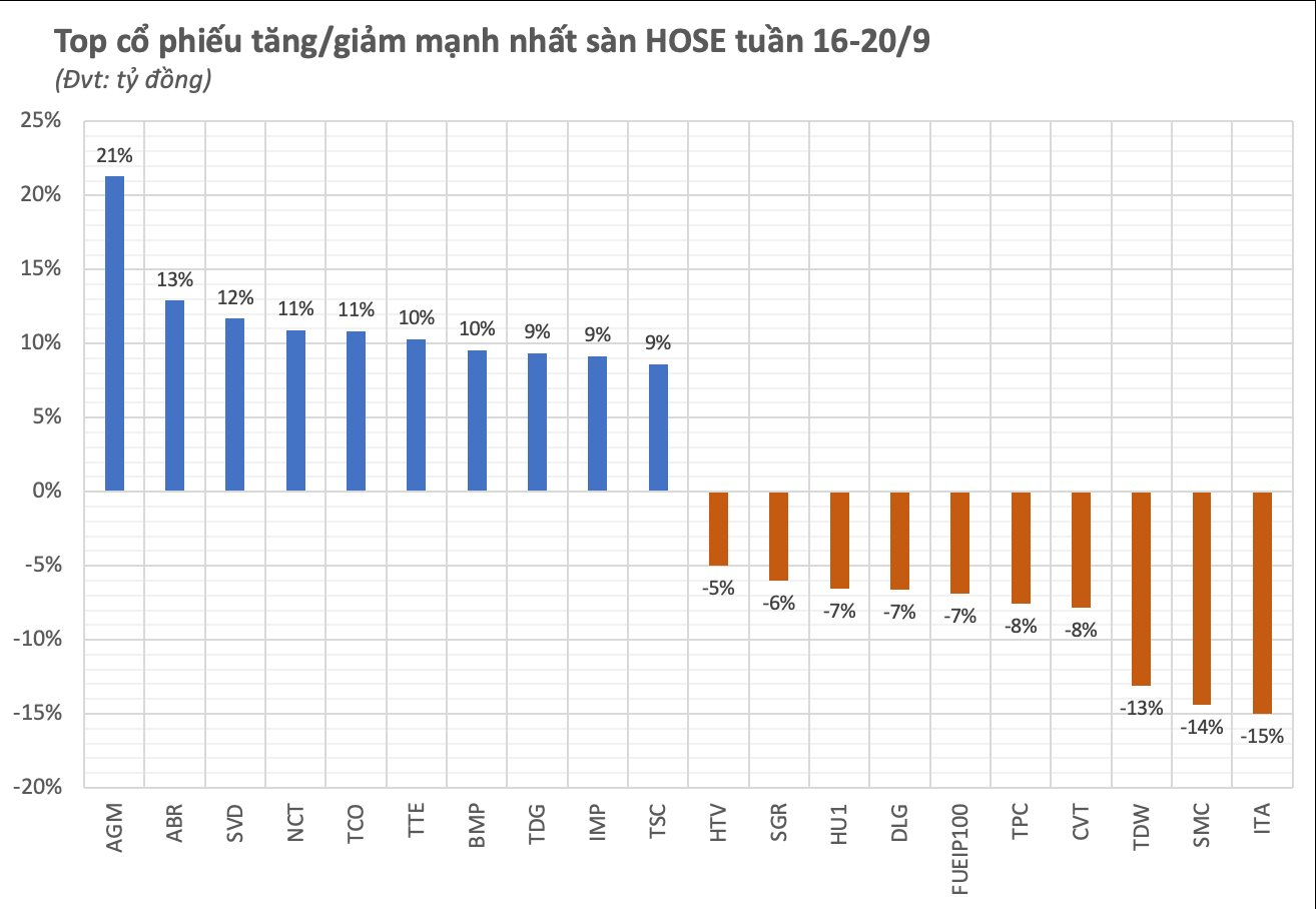 Top 10 Weekly Stock Movers: Construction Stocks Surge, One Soars Over 60%
