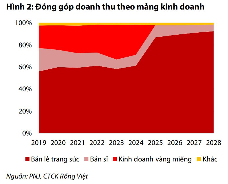 “PNJ to Cease Gold Bullion Revenue by 2025 as Customers Largely Buy and Hold”
