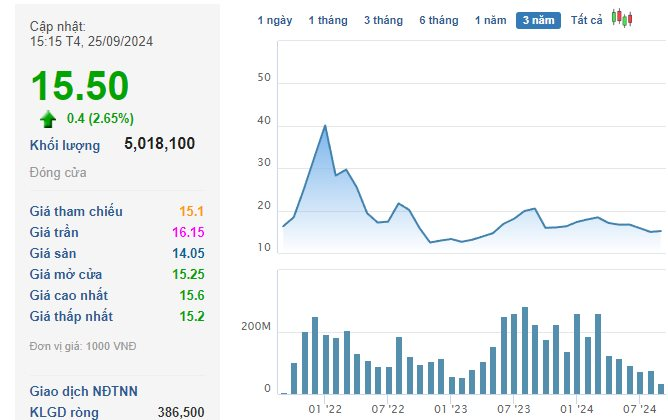The Company “Breaks Promise” to Shareholders, Prioritizing Real Estate Investments and Debt Repayment