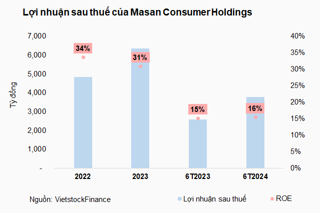 Masan Consumer’s Parent Company Profits Nearly $900,000 Every Day