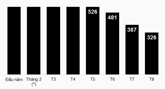 The Green Grocer’s Revenue Grows by 25% in August, An Khang Shuts More Stores