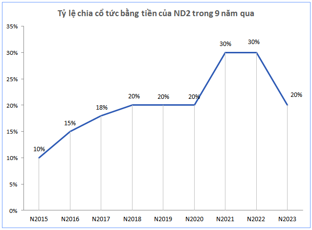 “ND2 Announces 20% Dividend Payout Ratio”