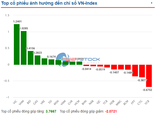 Market Beat: The Vingroup Trio Races Ahead, Markets Recover After Yesterday’s Slump.