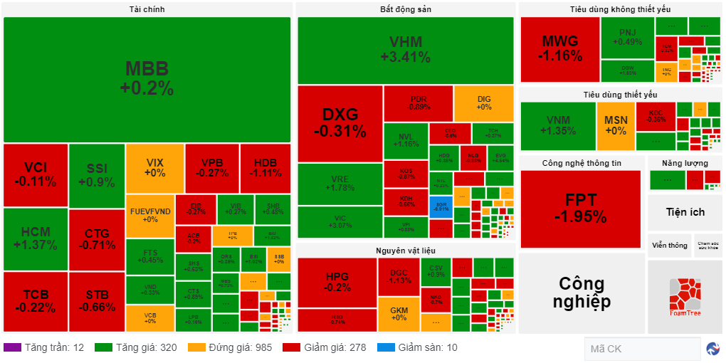 Market Beat: VN-Index Falters in Final Hour, Down Nearly 8 Points