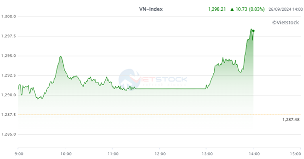 Market Beat: VN-Index Surges Past 1,290 Points, Faces Strong Resistance and Volatility