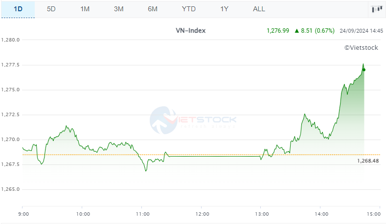 Market Beat 24/09: Late Surge Sees VN-Index Soar by Over 8.5 Points
