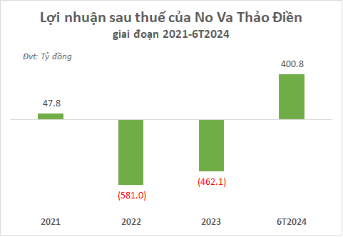 The Profitable No Va Thao Dien: A Mid-Year Success Story