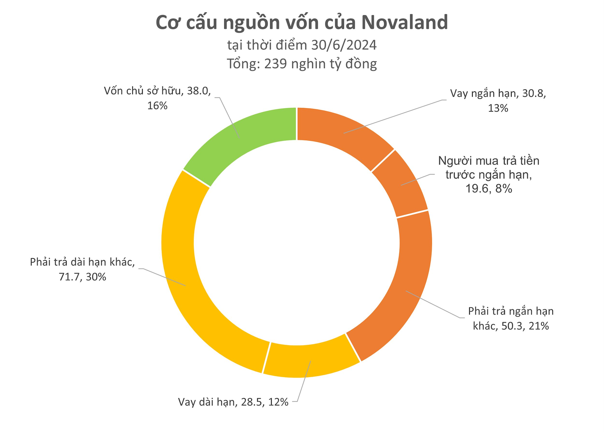 “From a $7.3 Billion Loss to a $25.4 Billion Asset Liquidation: Novaland’s Roadmap to Recovery and the Anticipated $12 Billion Bank Injection”