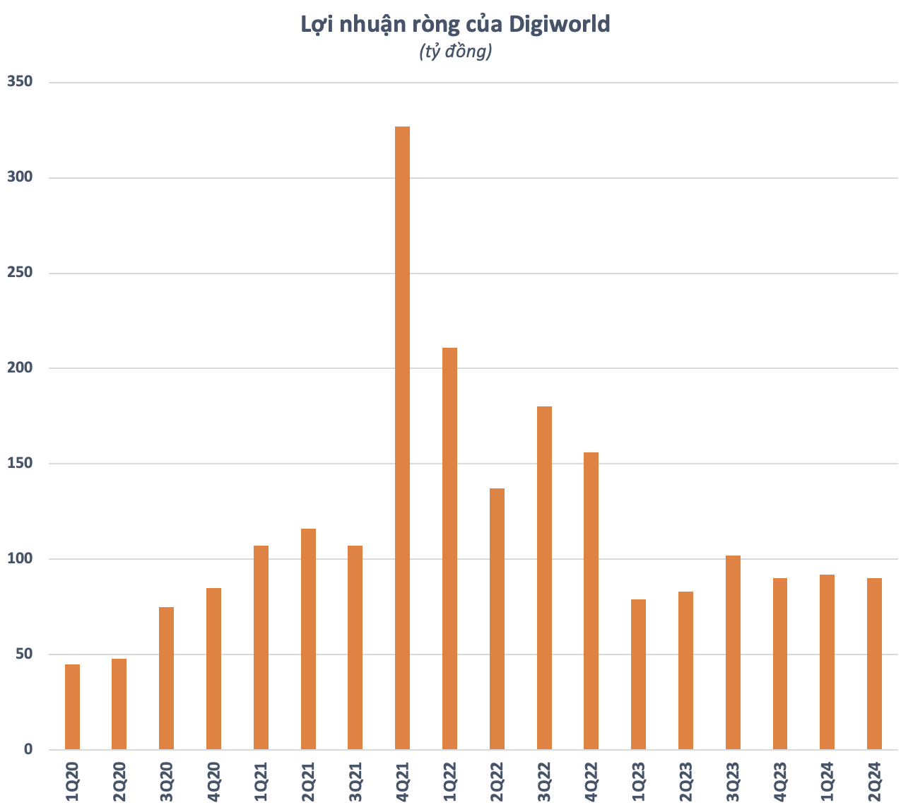 “Digiworld Prepares to Finalize 2023 Dividend Payout with a Generous 35% Ratio, Allocating Nearly a Hundred Billion VND to Shareholders This September.”