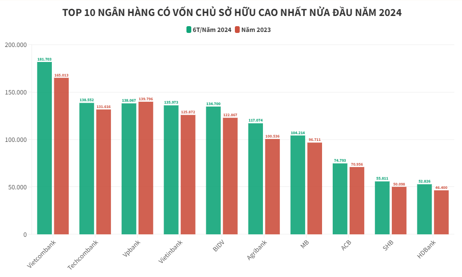 The Top 10 Banks with the Highest Equity Capital