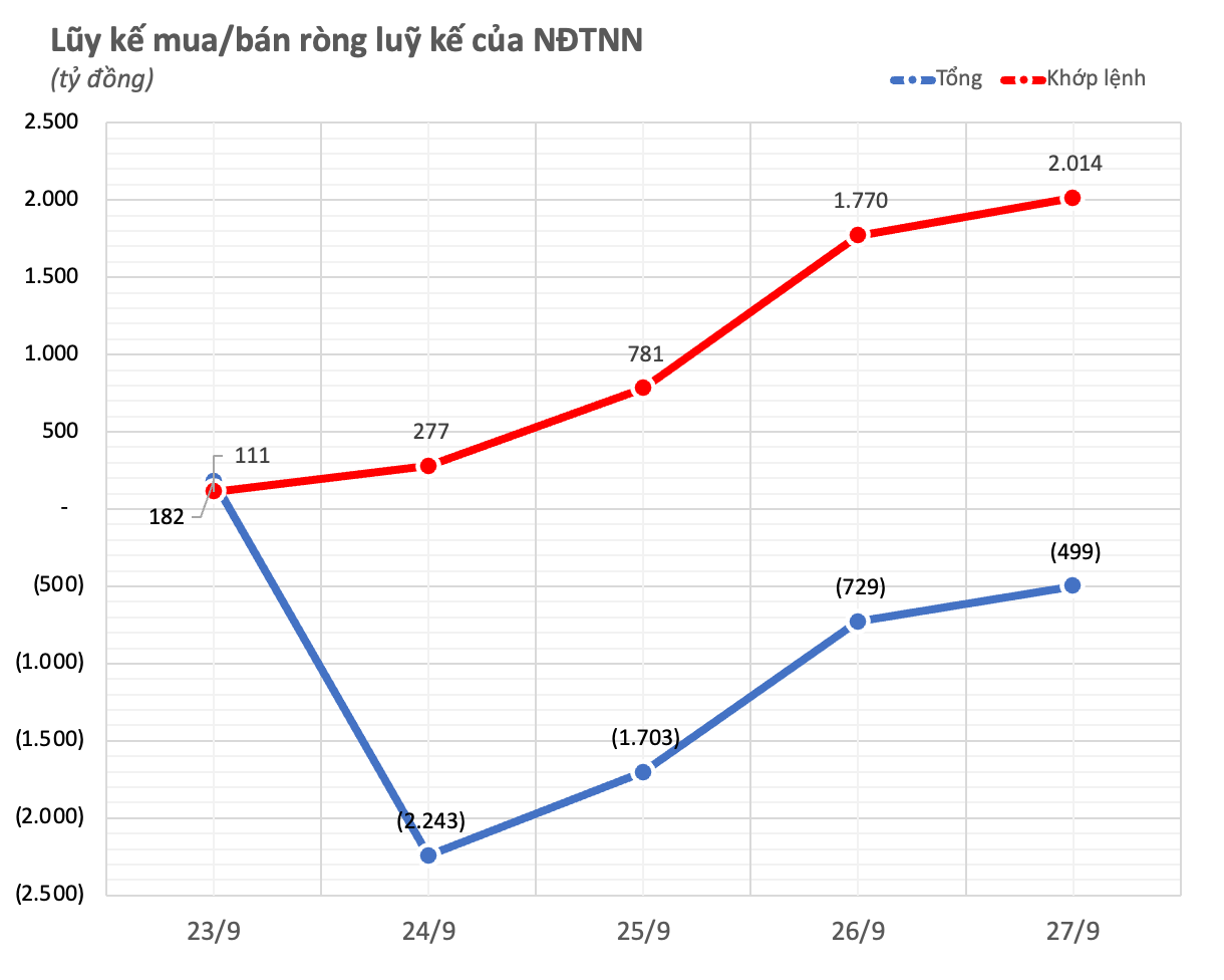 The Foreign Investor’s Sudden “Move”: A 2,000 Billion VND Surprise.