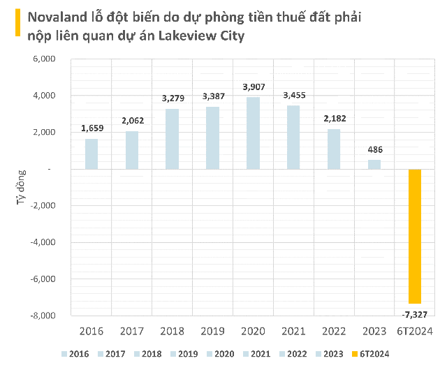“From Profit to Loss: Novaland’s Plunge into a 7.3 Trillion VND Loss in H1 2024 Post-Review, Attributed to Provisions Related to Lakeview City Project”