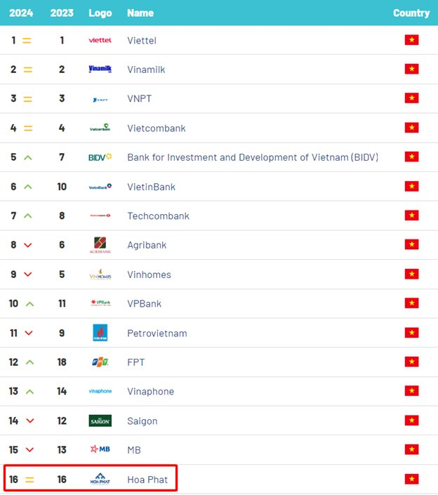 The Steel Titan: Hoa Phat Ranks 16th in Vietnam’s Top 100 Most Valuable Brands