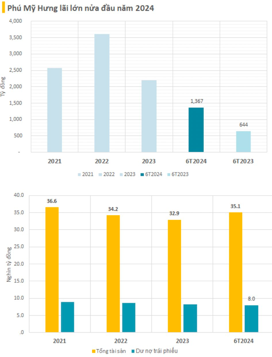 “Major Approval Granted for Phu My Hung’s New Eco-City Development in Bac Ninh, with a Total Investment of $1.06 Billion”