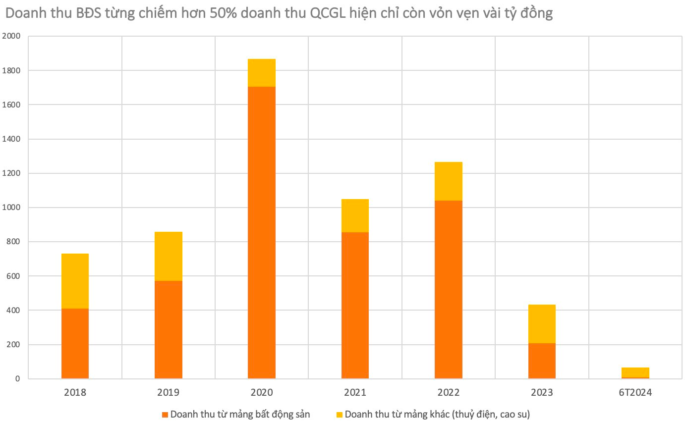The Hydropower and Rubber Sector: What Will Be Left of Quoc Cuong Gia Lai After Selling Its Assets to Pay Off Debts?