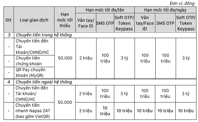 SCB Shuts Down Multiple Transaction Offices, Lowers Quick Transfer Limit to VND 10 Million per Transaction per Day