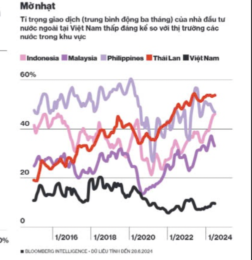 The Sudden Shift in Trading: What are Foreign Investors up to in Vietnam’s Stock Market?
