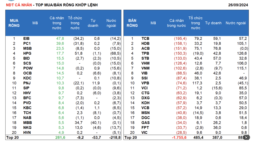 Investors Rush to Take Profits as VN-Index Soars Past 1300 Points