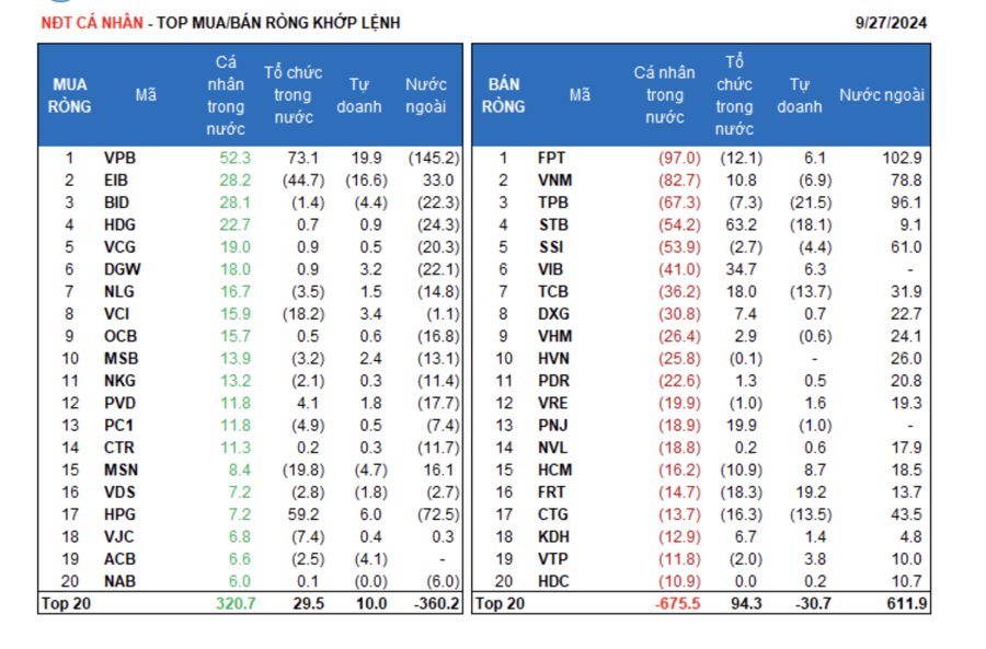 The VN-Index Misses 1,300-Point Target: Retail Investors Continue Their Sell-Off
