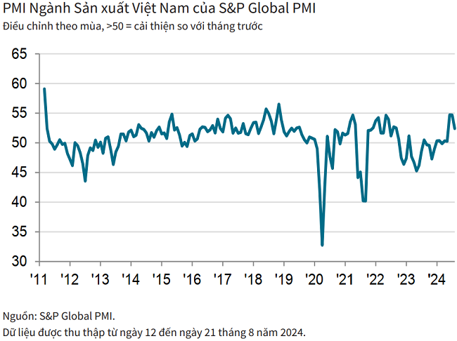 “August PMI Remains Above Average: Production and New Orders Soar”