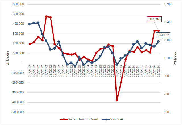 The Stock Market Boom: A Record-Breaking 331,000 New Accounts in August