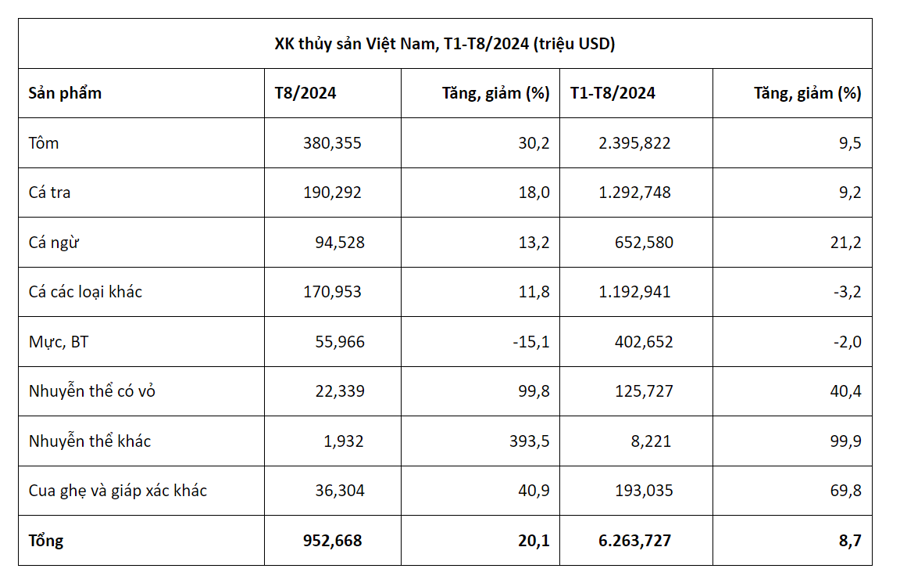 Seafood Exports Make a Resounding Comeback: A Comprehensive Growth Across All Key Product Categories