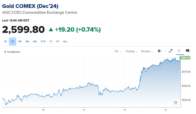 The Golden Rush: Gold Futures Soar Past Historic $2,600/ounce