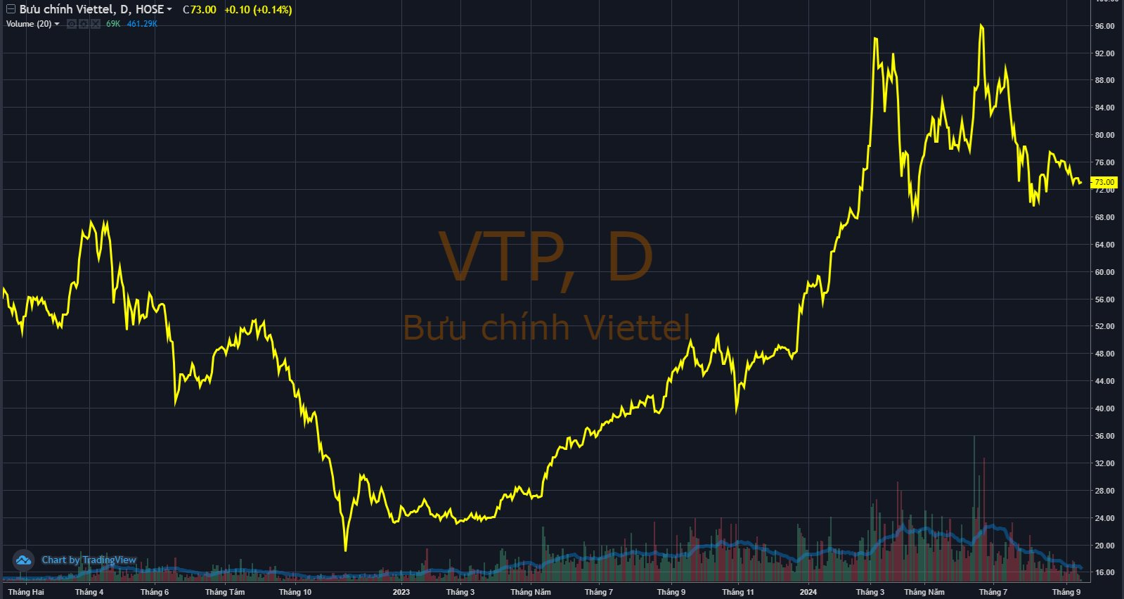 “Viettel Post Stock (VTP) Gets Margin Approval from HoSE”