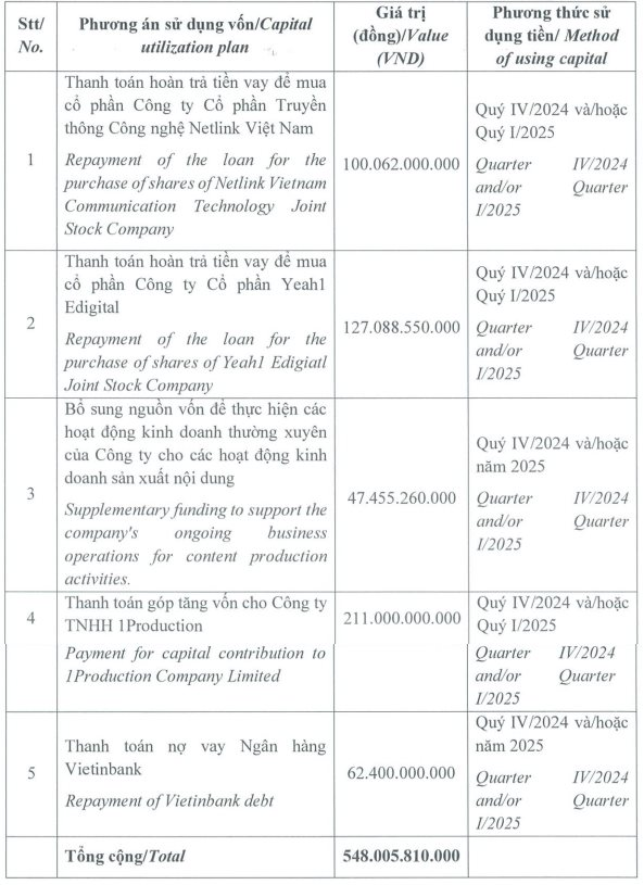 “Producer of Hit Show “Brother Overcomes Adversity” Prepares to Offer Nearly 55 Million Shares, Raising Chartered Capital to Over 1,900 Billion Dong”
