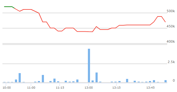 “VNG Stock Plummets: A Dramatic Drop in Share Price”