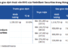 VietinBank Securities Sells 6.5% of KHS Capital in Just 1 Week