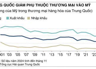China’s Trade Dependence on the US Plunges to a New Low