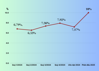 The New Economic Boom: Projected Growth of 7.17% for HCMC in 2024, Shining Brightly with Numerous Highlights.