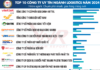 The Ultimate Guide to the Leading Logistics Companies: Viettel Post Reigns Supreme in the Express Delivery Sector, While Giao Hàng Tiết Kiệm and Giao Hàng Nhanh Make Their Debut in the Top 5.
