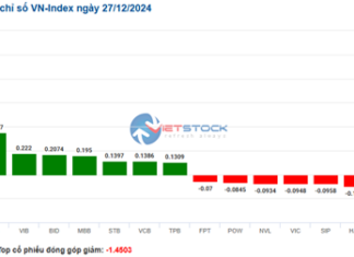 Market Beat on Dec 27th: Foreigners Net Buy Financial Group, VN-Index Maintains 1,275 Point Landmark