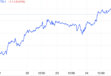 Trump’s Statement Sends Gold Prices Soaring to Near-Record Highs