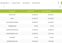 “Central Bank’s Rate Hike: USD Surges Past VND 26,500 at Banks, Flirting with Regulated Ceiling”