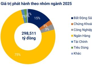 Over $700 Million of Corporate Bonds Repurchased Prematurely in July: A Testimony to Vietnam’s Vibrant Economy!