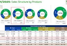 Unscathed by Scandal: Thai Giant C.P. Group’s Food Sales Continue to Soar in Vietnam, Raking in $1.8 Billion in the First Half of 2025.
