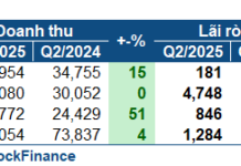 Q2: Oil Giants Soar, Upstream Group Shines Brightly