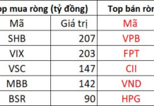 The Foreign Sell-Off Cools, Yet a Bank Stock Still Takes a 500 Billion Dong Hit