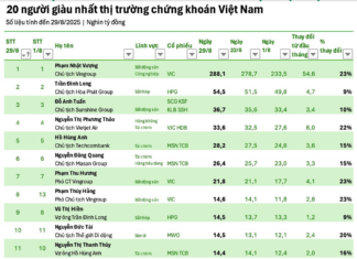 Wealth of Pham Nhat Vuong Surges to Nearly VND 300,000 Billion, a Massive Jump of VND 55,000 Billion in August Alone, Surpassing the Second Richest
