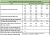 “HOSE Delists 3 Stocks Due to Losses: 65 Tickers, Including HAG, NVL, LDG, and BCG, Are Now on the No-Margin, No-Short-Selling List.”